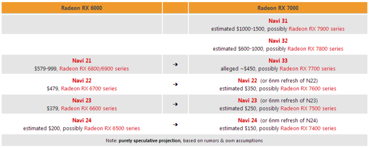 Informations sur AMD RDNA 3 Navi 3x. (Source de l'image : @3DCenter sur Twitter)