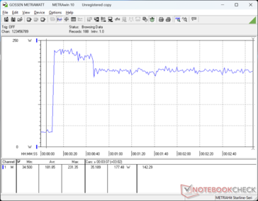 Nous avons pu enregistrer une consommation maximale temporaire de 227 W sur l'adaptateur secteur de taille moyenne (~16,5 x 7,5 x 2,5 cm) lorsque nous avons lancé le test Prime95+FurMark