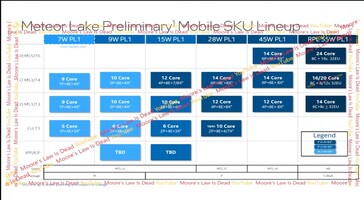 La gamme mobile Meteor Lake d'Intel. (Source : MLID)