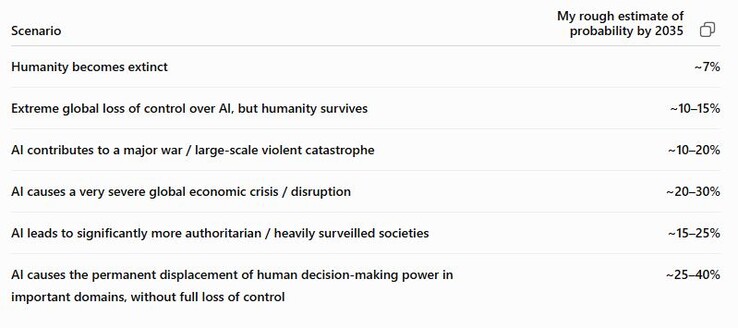 Probabilités de scénarios négatifs estimées par ChatGPT