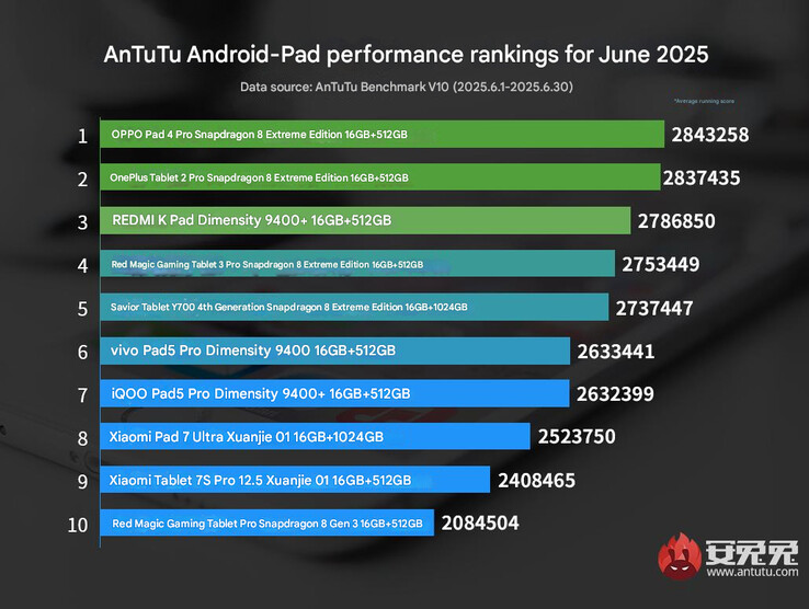 Classement des performances des tablettes AnTuTu Android pour juin 2025 (Source : AnTuTu - traduit par la machine)