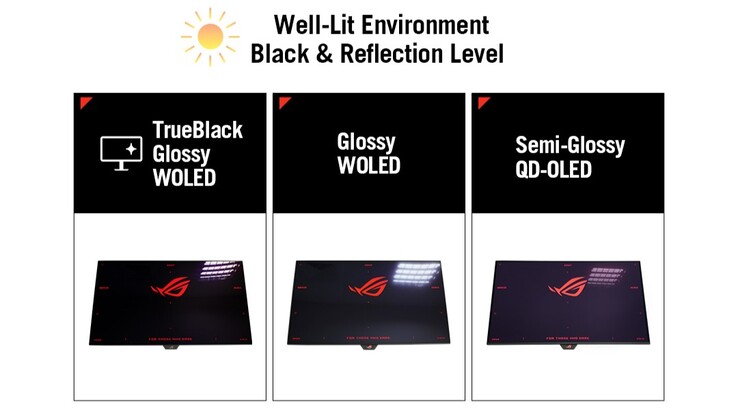 Le ROG Strix XG27AQWMG se distingue des autres moniteurs Tandem OLED par son panneau TrueBlack Glossy. (Source de l'image : Asus)