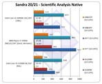 Scientific Analysis Native. (Source de l'image : SiSoftware)