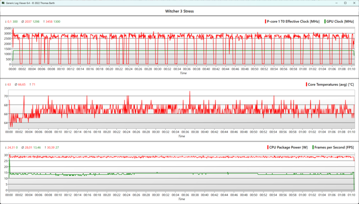 Le nombre de FPS et la fréquence d'horloge du GPU sont restés stables pendant le test d'une heure sur le site Witcher 3.