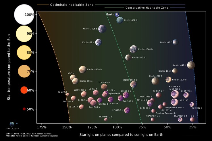 Illustration montrant des exoplanètes et les zones habitables de leurs étoiles.