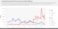 Intel contre AMD. (Image source : Mindfactory - u/ingebor)