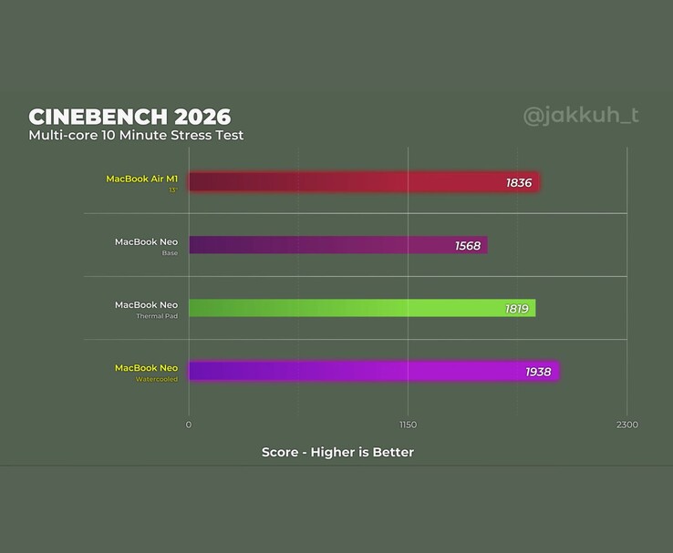 Les scores Cinebench 2026 comparent les performances du MacBook Neo mods et du MacBook Air M1