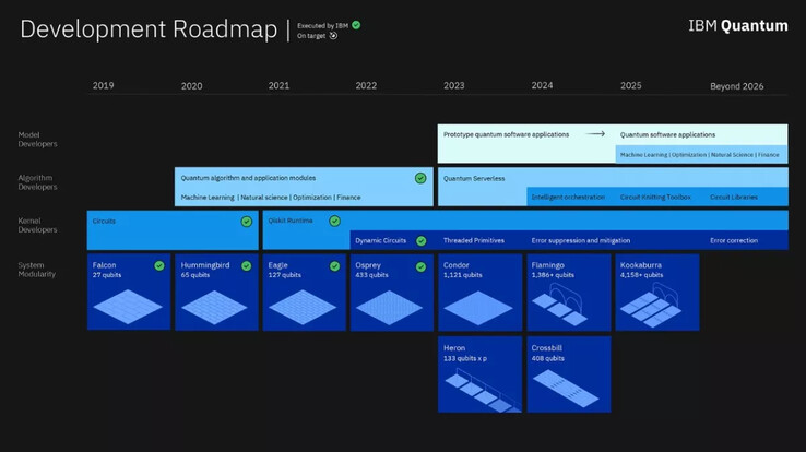 Feuille de route du développement du QPU d'IBM (Image Source : IBM)