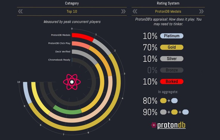 ProtonDB fournit des informations sur la compatibilité Linux de milliers de jeux Windows. (Source de l'image : ProtonDB - capture d'écran)