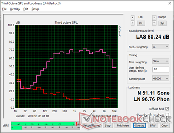 Le bruit rose est très bien équilibré, mais le volume maximal pourrait être un peu plus élevé