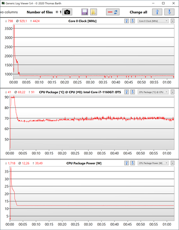 Test de stress : Données CPU