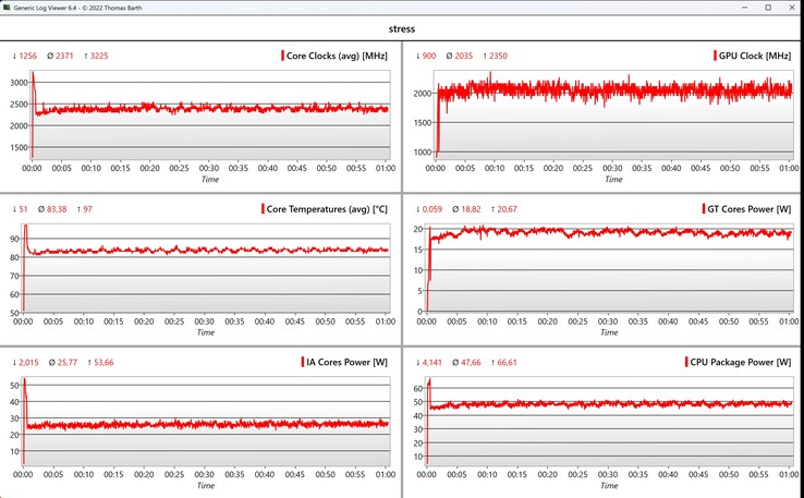 Données CPU/iGPU, test de stress