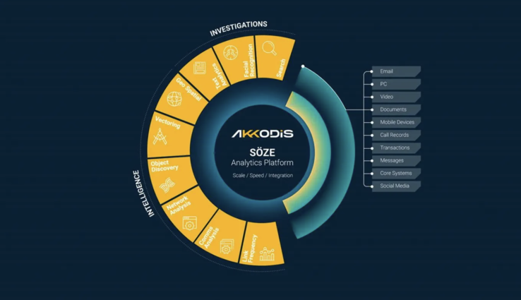 La plateforme d'analyse SÖZE d'Akkodis utilise l'IA pour rationaliser les enquêtes en analysant rapidement et efficacement diverses sources de données. (Source de l'image : Akkodis)
