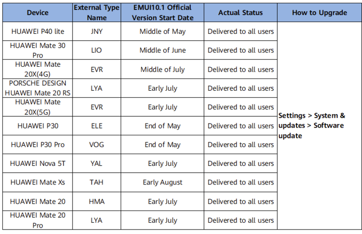 Plan de mise à niveau EMUI 10.1 pour l'Europe occidentale. (Source de l'image : Huawei)