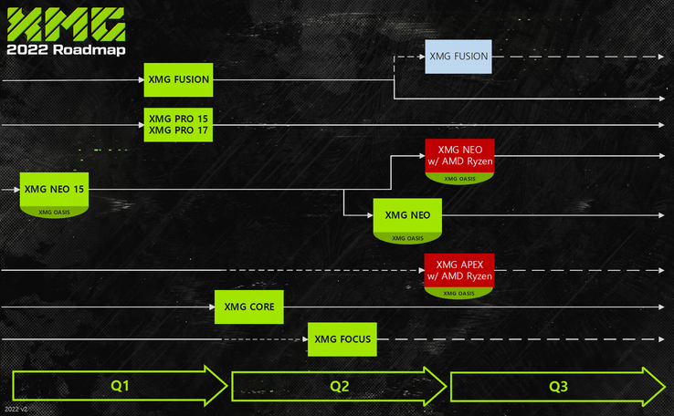 Feuille de route de XMG pour le premier semestre 2022 (Image Source : XMG)