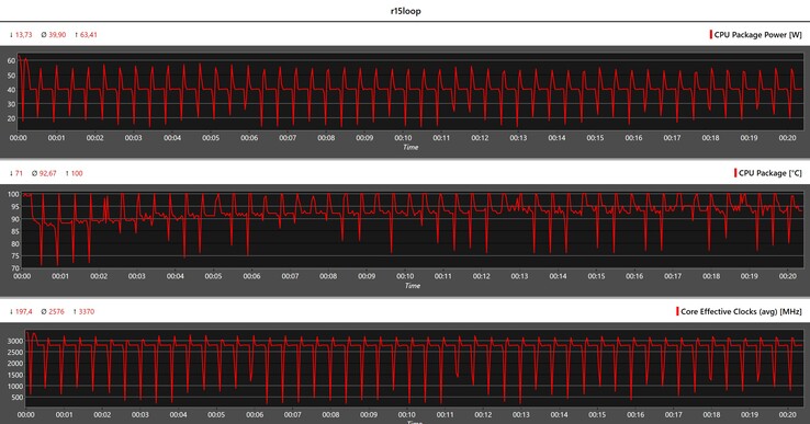 Mesures du processeur pendant la boucle Cinebench R15