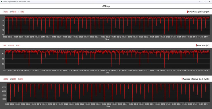 Mesures du processeur pendant la boucle Cinebench R15