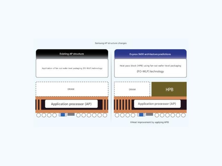 Représentation traduite par machine de l'architecture actuelle des puces de Samsung (à gauche) et de la nouvelle configuration présumée (à droite). (Source de l'image : ET News)