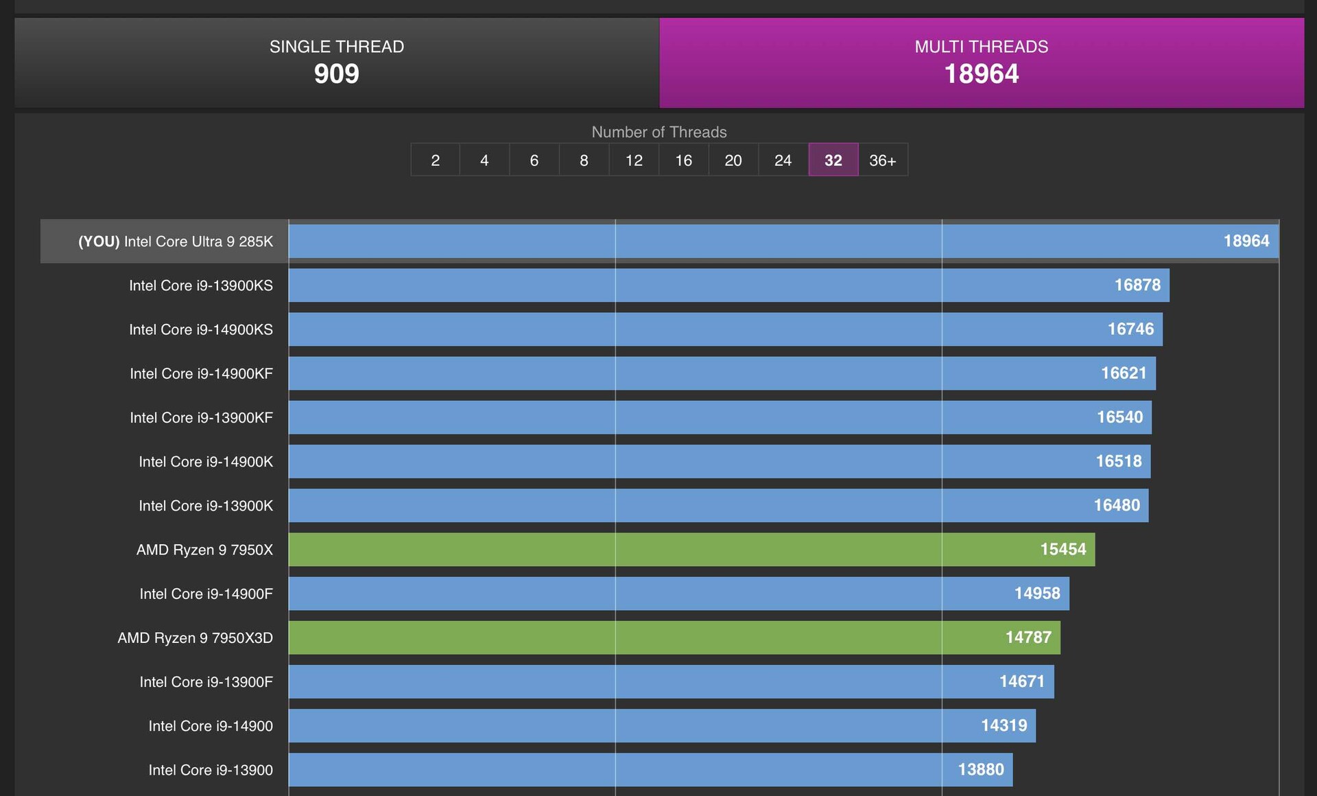 L intel core ultra 9 285k bat l i9 14900k de 11 dans le benchmark cpu