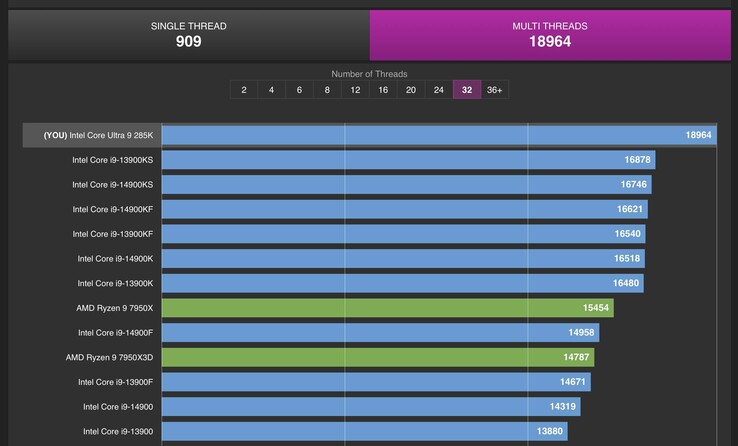 Les résultats du benchmark du Core Ultra 9 285K laissent entrevoir des améliorations de performances décentes. (Source de l'image : CPU-Z Validator)