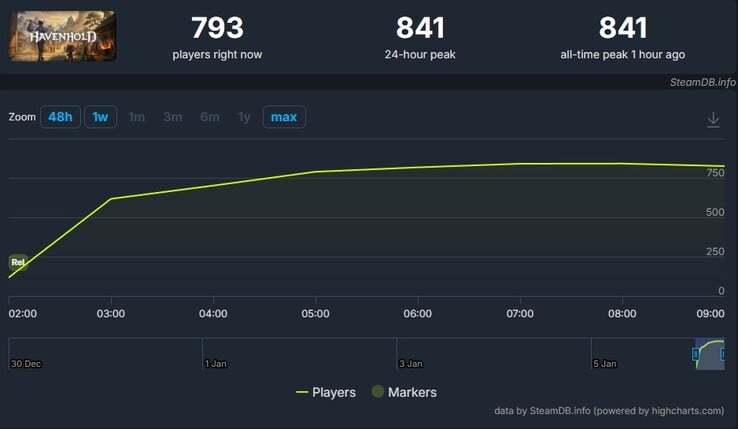 Capture d'écran montrant des joueurs sur Havenhold. (Source de l'image : SteamDB)