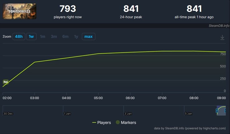 Capture d'écran montrant des joueurs sur Havenhold. (Source de l'image : SteamDB)