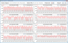 Vitesses d'horloge du CPU pendant l'exécution de la boucle CB15 (mode performance)