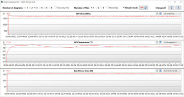 Mesures du GPU pendant le test Witcher 3