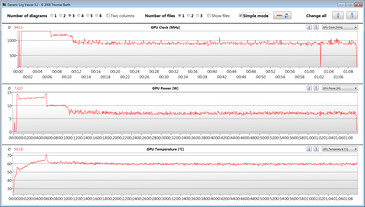 Mesures du GPU pendant notre test The Witcher 3 (réglages bas)