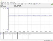 Consommation d'énergie de notre système de test (jeux, The Witcher 3, Ultra preset)