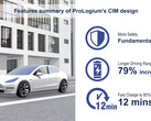 L'autonomie de la Tesla Model Y augmenterait de 79 % avec le pack à semi-conducteurs LLCB (image : ProLogium)