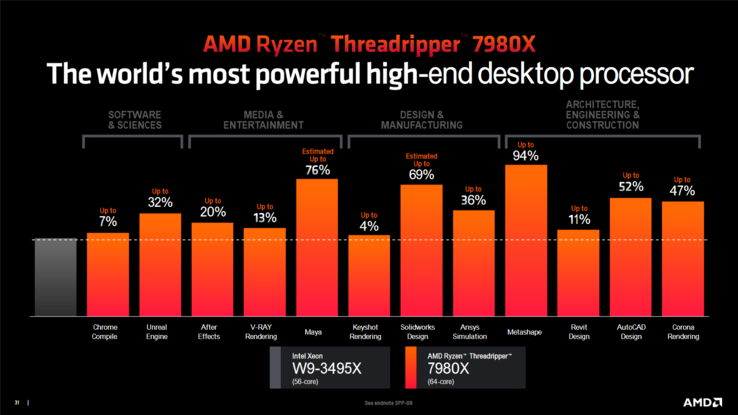 AMD oppose le 7980X à un processeur Intel Xeon. (Source : AMD)