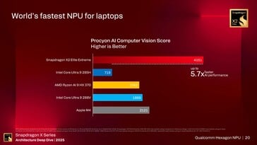 Performances du NPU Hexagon. (Source de l'image : Qualcomm)