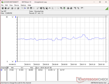 Consommation sous 3DMark 06