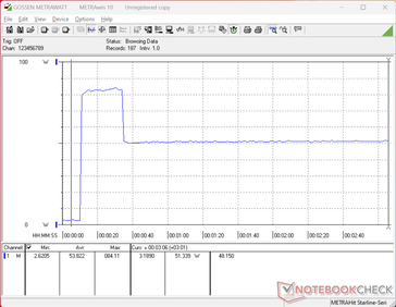 La consommation atteindrait un pic de 84 W lors du lancement du test de charge Prime95, avant de chuter brutalement à seulement 51 W 20 secondes plus tard, ce qui illustre la durée limitée du Turbo Boost.