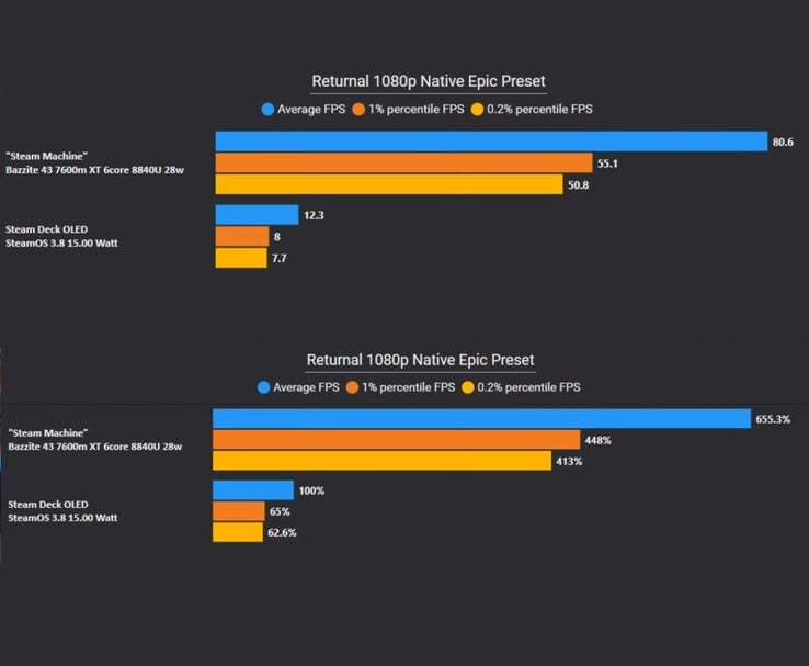 Graphiques de référence en 1080p comparant la version Steam Machine et la version Steam Deck OLED, montrant des gains importants en termes de FPS pour la configuration la plus puissante. (Source de l'image : The Phawx via YouTube)