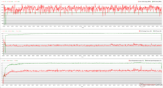 Horloges, températures et variations de puissance du CPU/GPU pendant le stress de The Witcher 3