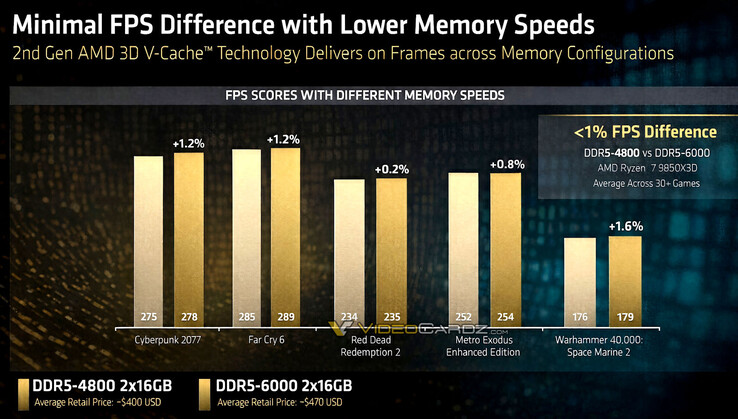 AMD compare les performances des DDR5-4800 et DDR5-6000 avec la Ryzen 7 9850X3D (Image source : AMD via VideoCardz)
