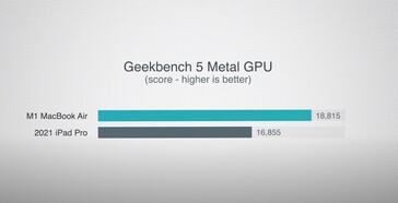 Prédiction de Geekbench 5 Metal. (Image source : Max Tech)