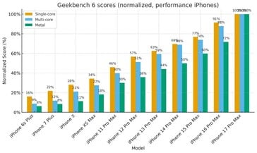 Augmentation des performances des modèles iPhone Pro de génération en génération. (Source de l'image : r/iPhone)