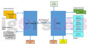 Intel Xe-HPG DG2 et Tiger Lake-H avec PCIe Gen4 et DisplayPort 2.0. (Image Source : igor'sLAB)