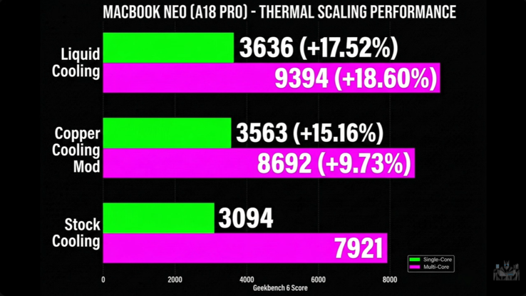 Performances Geekbench du MacBook Neo avec et sans refroidissement à l'eau.