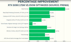 Amélioration des performances de la RTX 5090 laptop GPU shunt mod (source d'image : GizmoSlipTech sur YouTube)