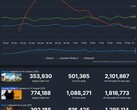 Top 3 des jeux Steam les plus joués le mois dernier (Source : Steam Charts)