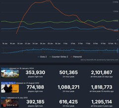 Top 3 des jeux Steam les plus joués le mois dernier (Source : Steam Charts)