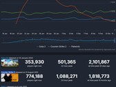 Top 3 des jeux Steam les plus joués le mois dernier (Source : Steam Charts)