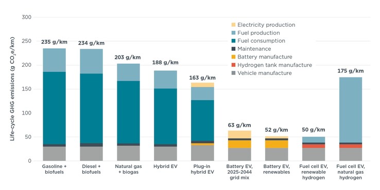 Émissions des VE par rapport aux voitures à essence et aux hybrides.