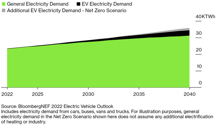 Les VE pourraient ajouter une quantité gérable à la demande mondiale d'électricité en 2030-2040 (graphique : BloombergNEF)