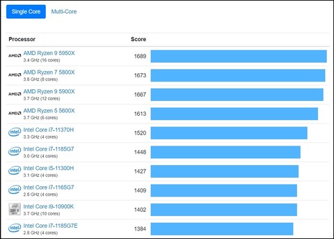 Tableau à un seul noyau. (Source de l'image : Geekbench)