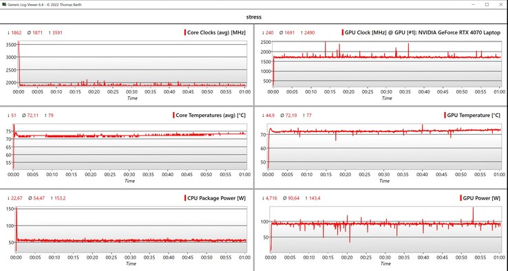 Test de stress CPU/GPU